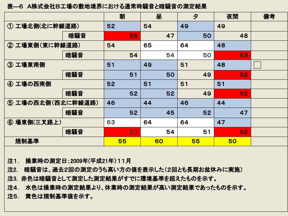表―６　Ａ株式会社Ｂ工場の敷地境界における通常時騒音と暗騒音の測定結果