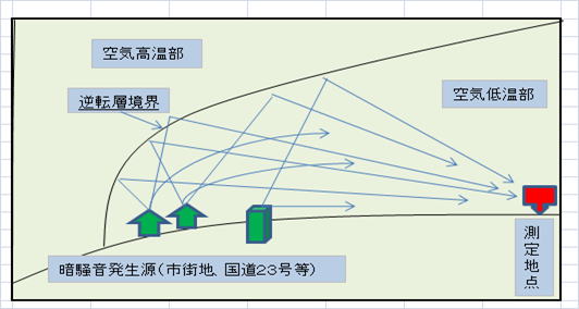 逆転層形成により騒音レベルが高まる仕組み