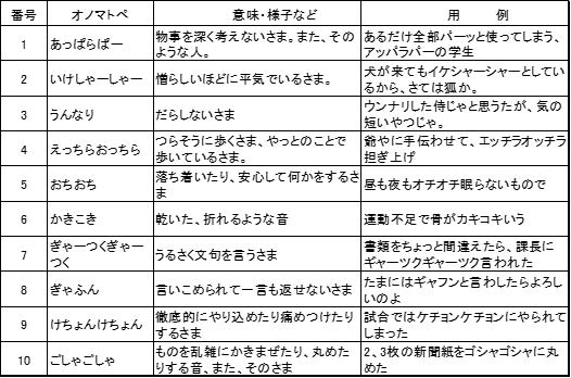 表―１　オノマトペの例示